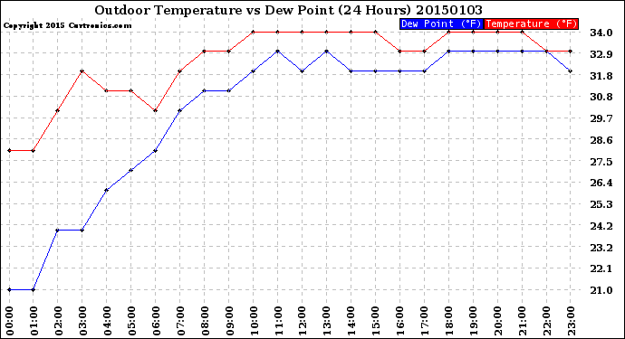 Milwaukee Weather Outdoor Temperature<br>vs Dew Point<br>(24 Hours)