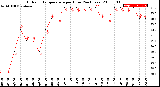 Milwaukee Weather Outdoor Temperature<br>per Hour<br>(24 Hours)