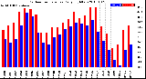 Milwaukee Weather Outdoor Temperature<br>Daily High/Low