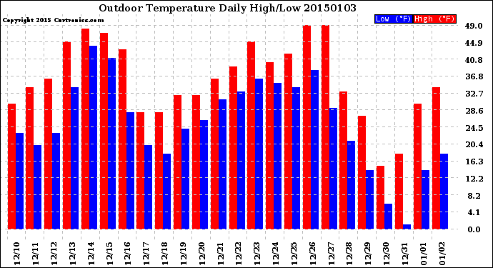 Milwaukee Weather Outdoor Temperature<br>Daily High/Low