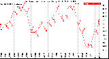 Milwaukee Weather Outdoor Temperature<br>Daily High