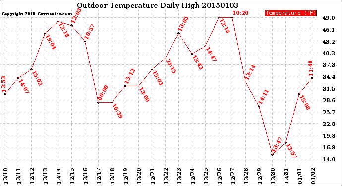 Milwaukee Weather Outdoor Temperature<br>Daily High