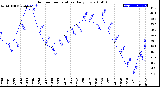 Milwaukee Weather Outdoor Temperature<br>Daily Low