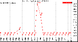 Milwaukee Weather Rain<br>By Day<br>(Inches)