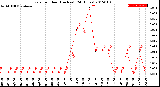 Milwaukee Weather Rain<br>per Hour<br>(Inches)<br>(24 Hours)