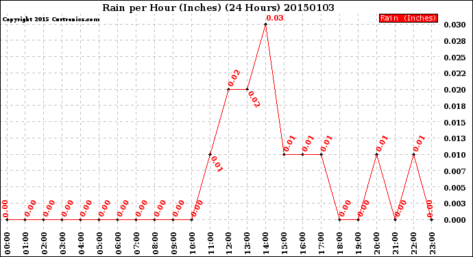 Milwaukee Weather Rain<br>per Hour<br>(Inches)<br>(24 Hours)