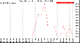 Milwaukee Weather Rain Rate<br>per Hour<br>(24 Hours)