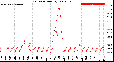 Milwaukee Weather Rain Rate<br>Daily High