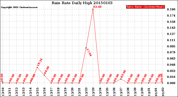 Milwaukee Weather Rain Rate<br>Daily High