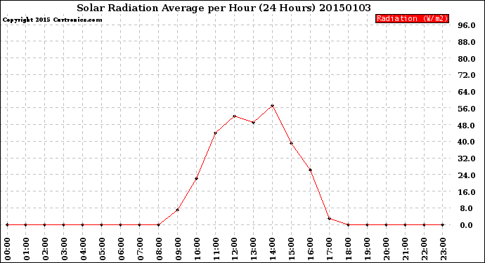 Milwaukee Weather Solar Radiation Average<br>per Hour<br>(24 Hours)