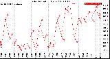 Milwaukee Weather Solar Radiation<br>Daily