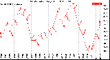 Milwaukee Weather THSW Index<br>Daily High