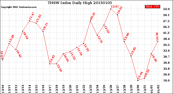 Milwaukee Weather THSW Index<br>Daily High