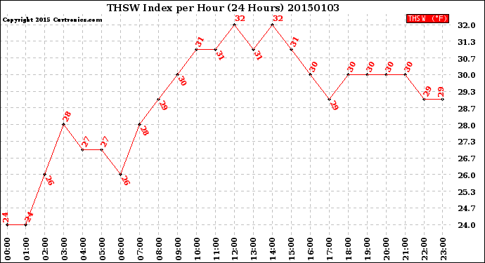 Milwaukee Weather THSW Index<br>per Hour<br>(24 Hours)