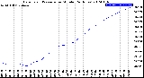 Milwaukee Weather Barometric Pressure<br>per Minute<br>(24 Hours)