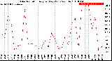 Milwaukee Weather Solar Radiation<br>Avg per Day W/m2/minute