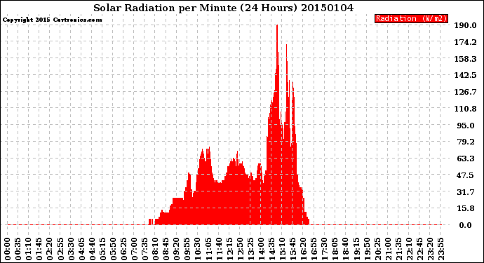 Milwaukee Weather Solar Radiation<br>per Minute<br>(24 Hours)