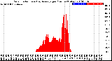 Milwaukee Weather Solar Radiation<br>& Day Average<br>per Minute<br>(Today)