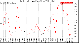 Milwaukee Weather Solar Radiation<br>per Day KW/m2