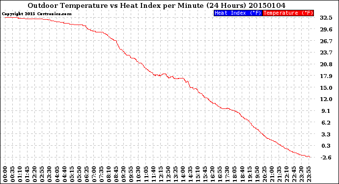 Milwaukee Weather Outdoor Temperature<br>vs Heat Index<br>per Minute<br>(24 Hours)