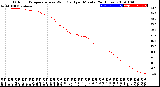 Milwaukee Weather Outdoor Temperature<br>vs Wind Chill<br>per Minute<br>(24 Hours)