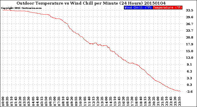 Milwaukee Weather Outdoor Temperature<br>vs Wind Chill<br>per Minute<br>(24 Hours)