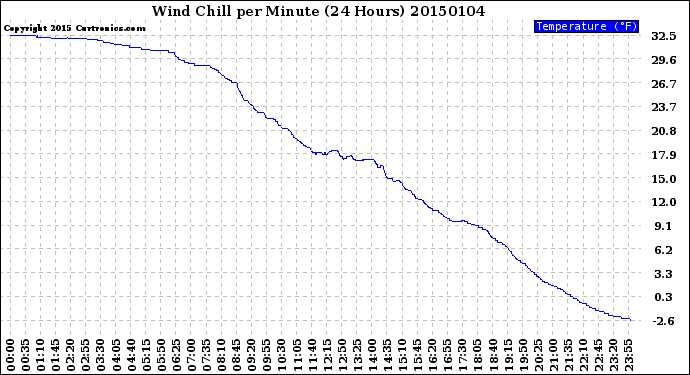 Milwaukee Weather Wind Chill<br>per Minute<br>(24 Hours)