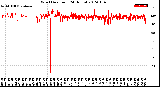 Milwaukee Weather Wind Direction<br>(24 Hours)