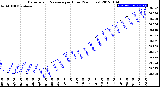 Milwaukee Weather Barometric Pressure<br>per Hour<br>(24 Hours)