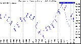 Milwaukee Weather Barometric Pressure<br>Daily High