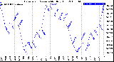 Milwaukee Weather Barometric Pressure<br>Monthly High