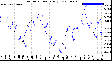 Milwaukee Weather Barometric Pressure<br>Daily Low