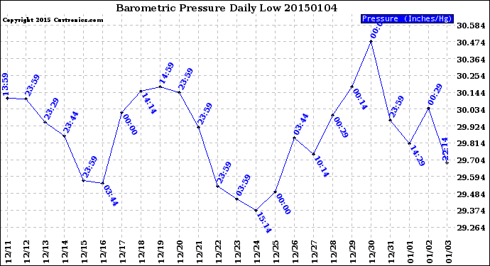 Milwaukee Weather Barometric Pressure<br>Daily Low