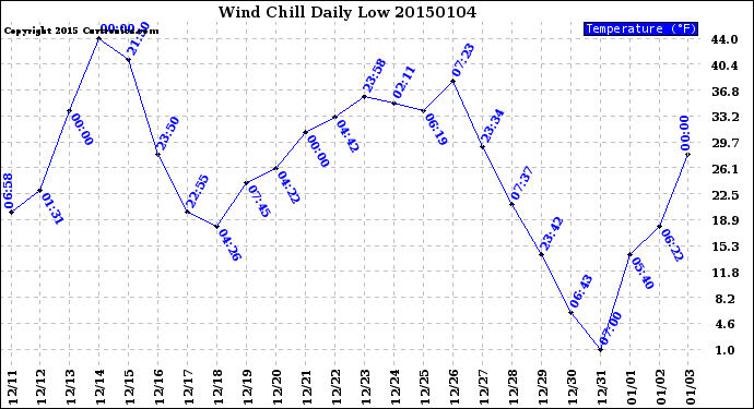 Milwaukee Weather Wind Chill<br>Daily Low