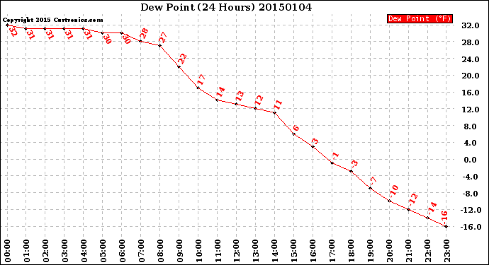 Milwaukee Weather Dew Point<br>(24 Hours)