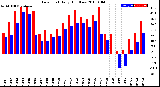 Milwaukee Weather Dew Point<br>Daily High/Low