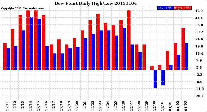 Milwaukee Weather Dew Point<br>Daily High/Low