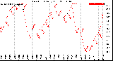 Milwaukee Weather Dew Point<br>Daily High