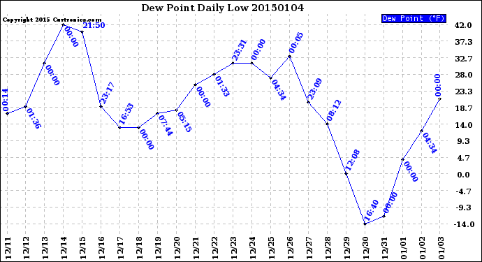 Milwaukee Weather Dew Point<br>Daily Low