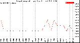 Milwaukee Weather Evapotranspiration<br>per Day (Inches)