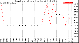 Milwaukee Weather Evapotranspiration<br>per Day (Ozs sq/ft)