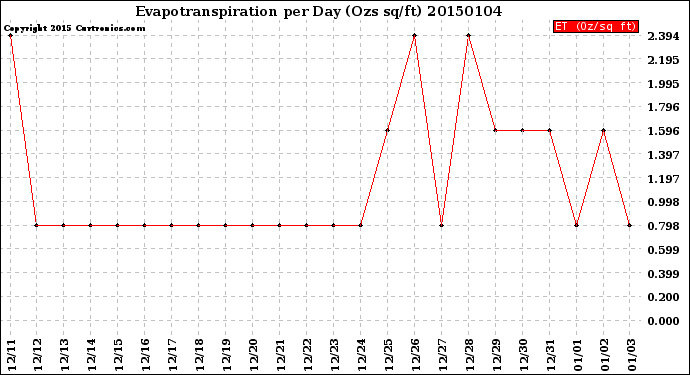 Milwaukee Weather Evapotranspiration<br>per Day (Ozs sq/ft)