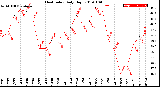 Milwaukee Weather Heat Index<br>Daily High