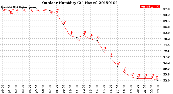 Milwaukee Weather Outdoor Humidity<br>(24 Hours)