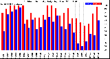 Milwaukee Weather Outdoor Humidity<br>Daily High/Low