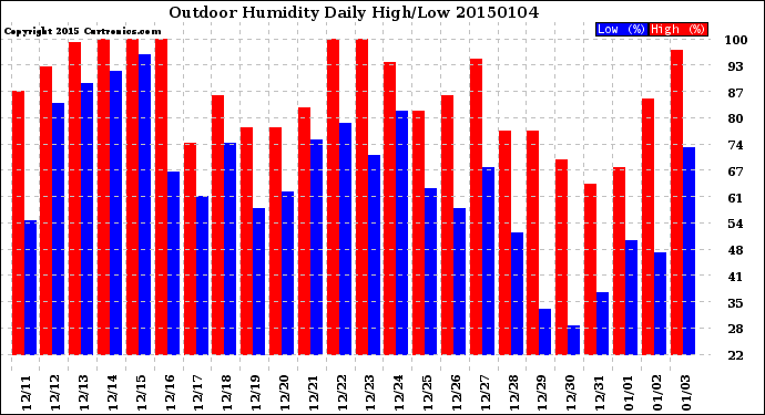 Milwaukee Weather Outdoor Humidity<br>Daily High/Low