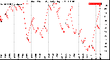 Milwaukee Weather Outdoor Humidity<br>Daily High