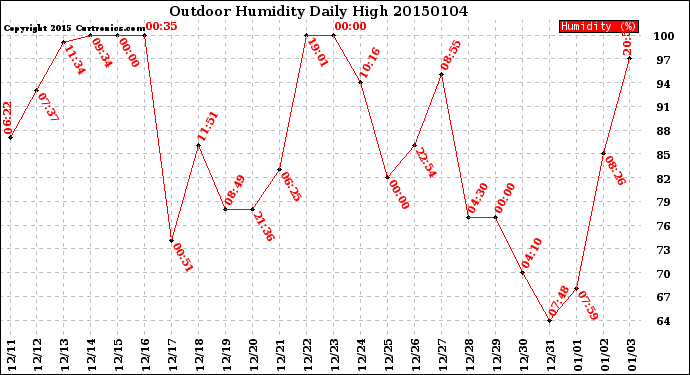 Milwaukee Weather Outdoor Humidity<br>Daily High