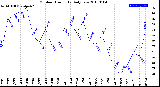 Milwaukee Weather Outdoor Humidity<br>Daily Low