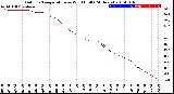 Milwaukee Weather Outdoor Temperature<br>vs Wind Chill<br>(24 Hours)